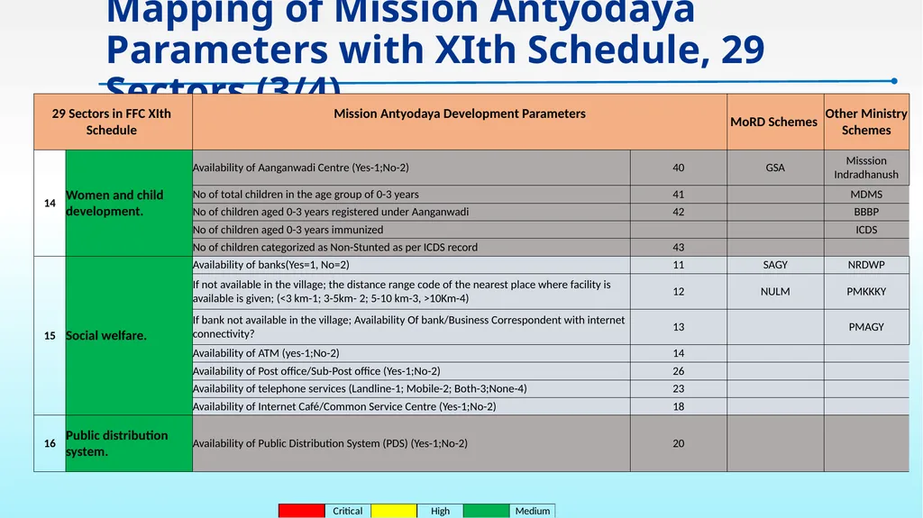 Gram Panchayat Development Plan Sabki Yojana, - slide 11 of 19