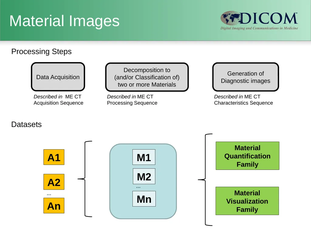 Supplement 188: Multi-energy CT Imaging DICOM - slide 6 of 15