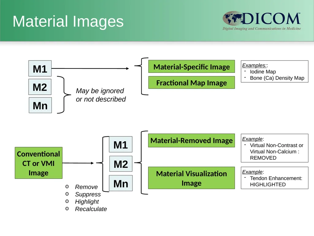 Supplement 188: Multi-energy CT Imaging DICOM - slide 7 of 15