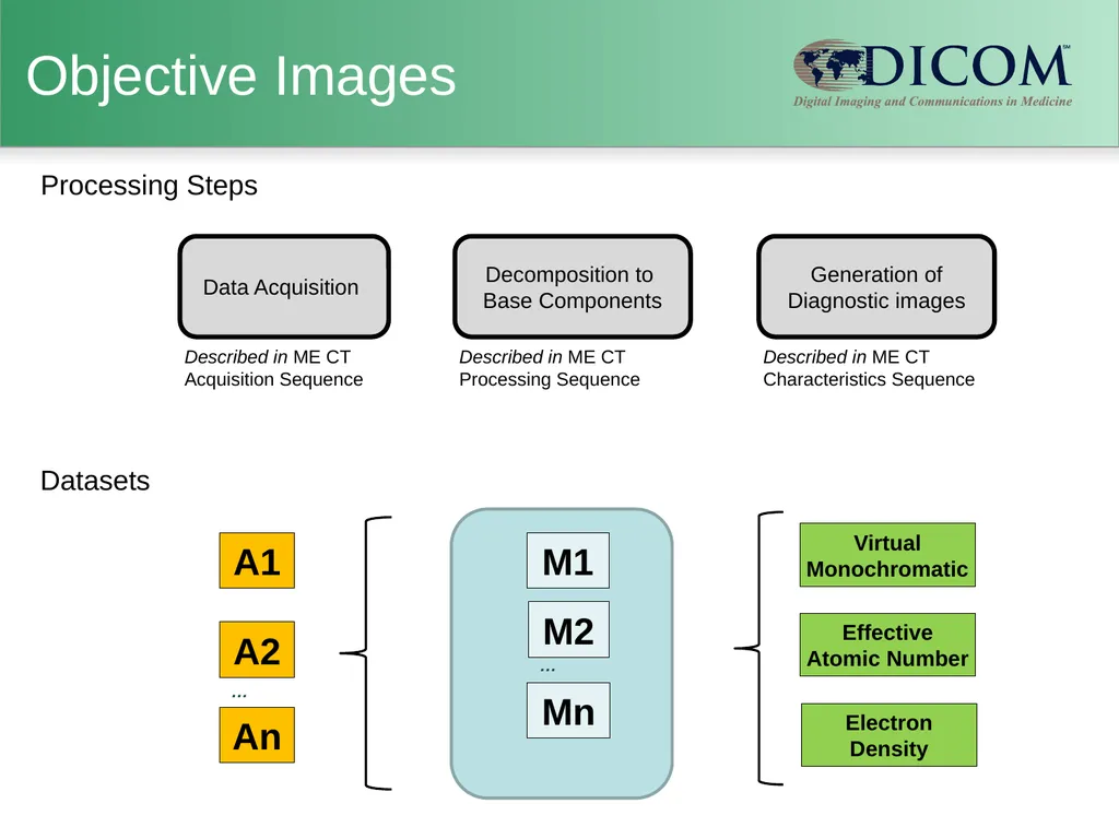 Supplement 188: Multi-energy CT Imaging DICOM - slide 5 of 15