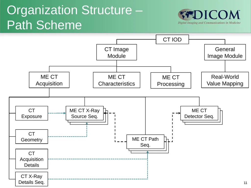 Supplement 188: Multi-energy CT Imaging DICOM - slide 11 of 15