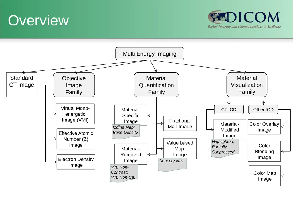 Supplement 188: Multi-energy CT Imaging DICOM - slide 3 of 15