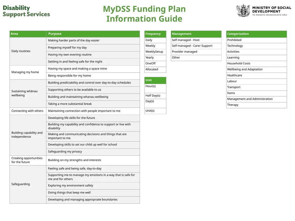 MyDSS Funding Plan Name: Date Completed: NHI: - slide 2 of 2
