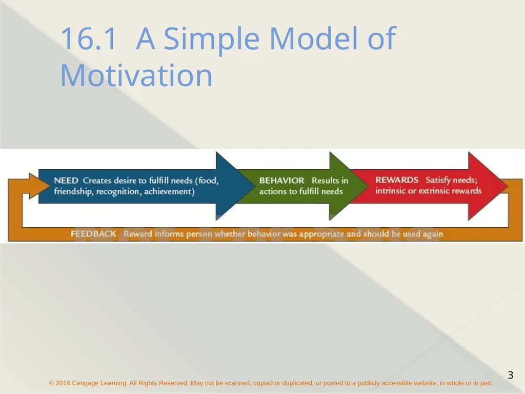 Chapter 16 Motivating Employees The Concept of - slide 3 of 26