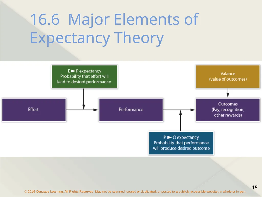 Chapter 16 Motivating Employees The Concept of - slide 15 of 26
