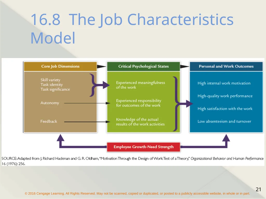 Chapter 16 Motivating Employees The Concept of - slide 21 of 26