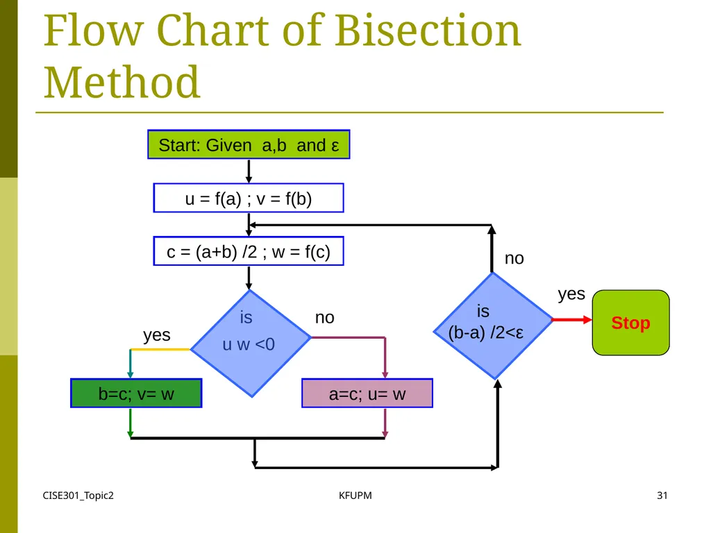 CISE301_Topic2 KFUPM 1 CISE301: Numerical Methods - slide 31 of 92