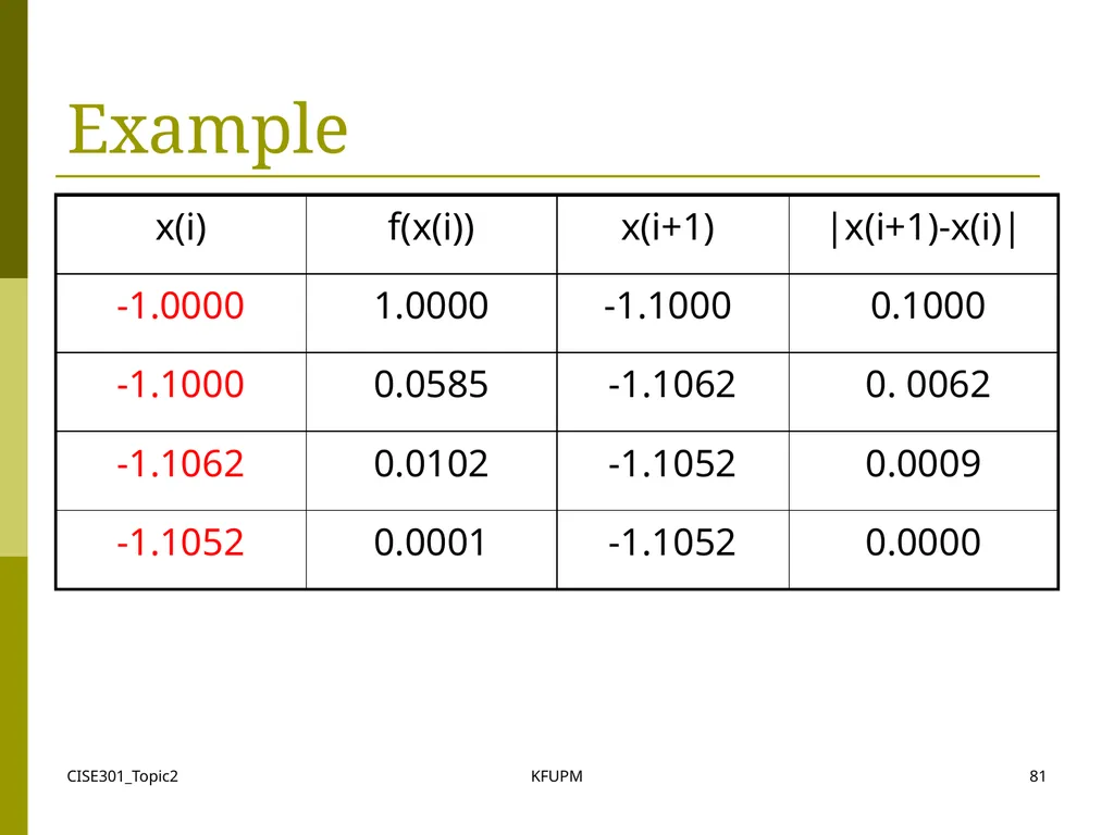 CISE301_Topic2 KFUPM 1 CISE301: Numerical Methods - slide 81 of 92
