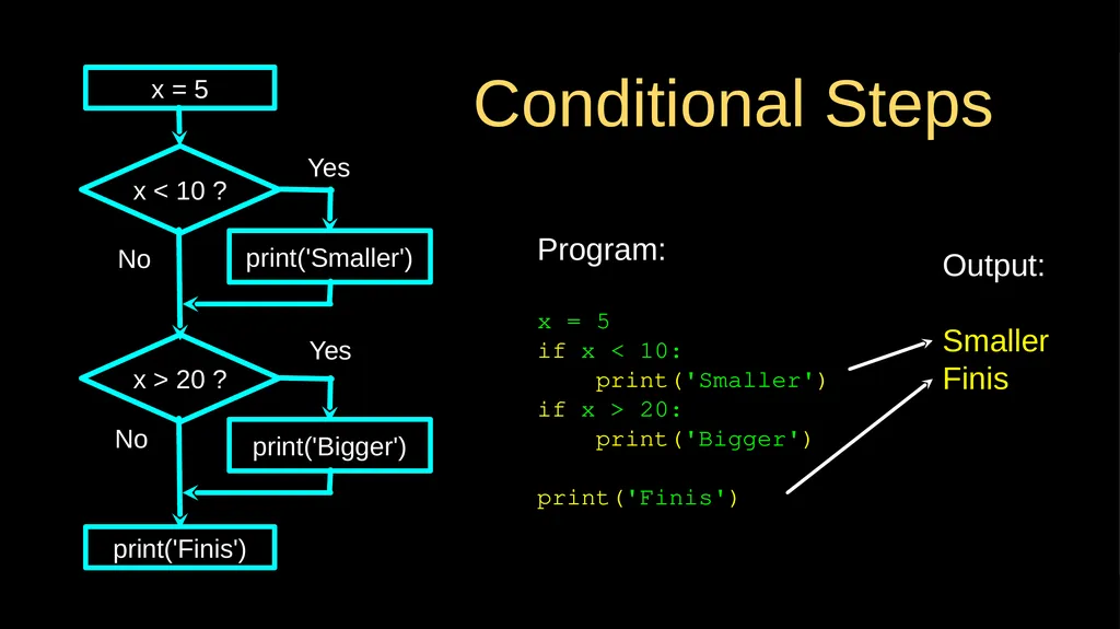 Conditional Execution Chapter 3 Python for - slide 2 of 31