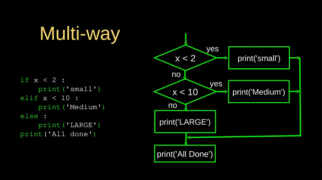 Conditional Execution Chapter 3 Python for - slide 14 of 31