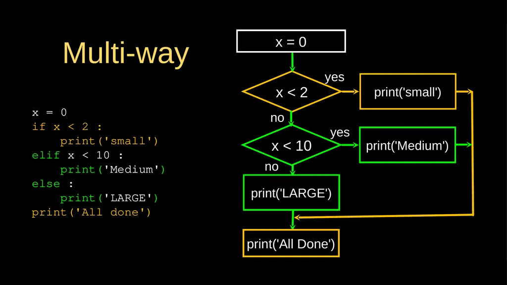 Conditional Execution Chapter 3 Python for - slide 15 of 31