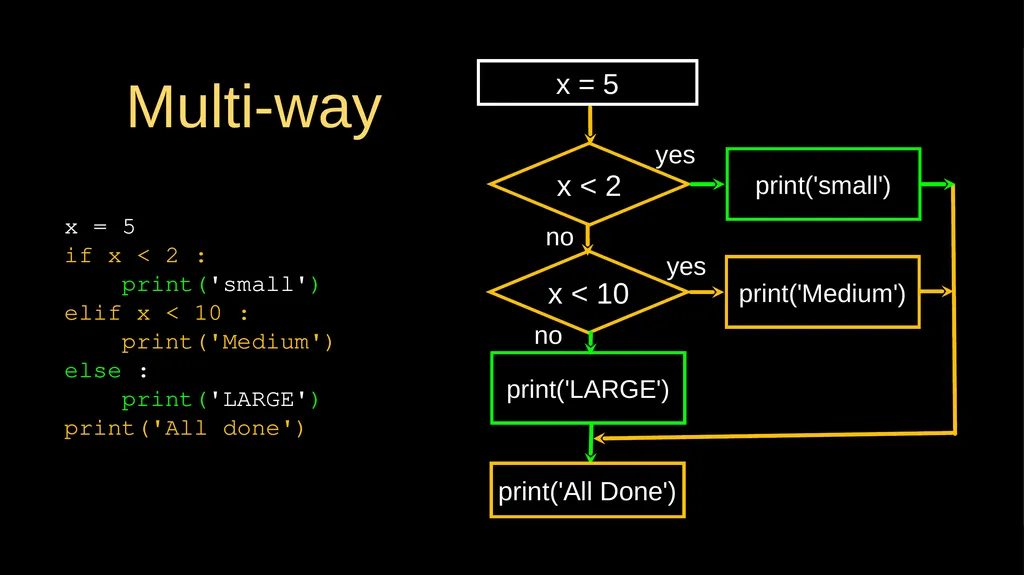 Conditional Execution Chapter 3 Python for - slide 16 of 31
