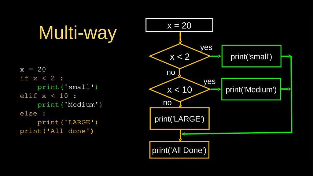 Conditional Execution Chapter 3 Python for - slide 17 of 31