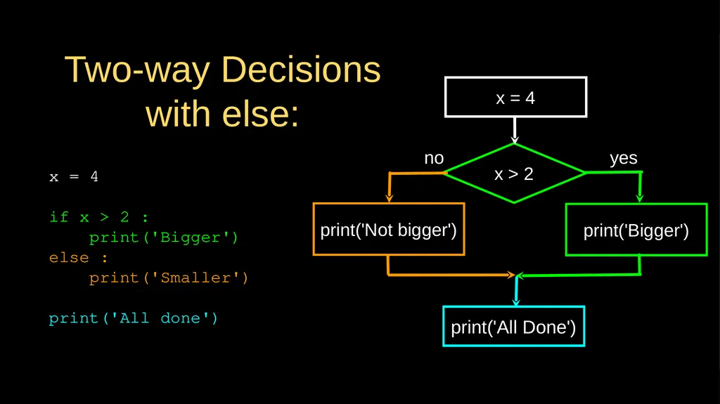 Conditional Execution Chapter 3 Python for - slide 11 of 31