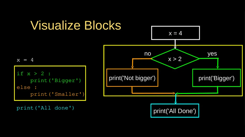 Conditional Execution Chapter 3 Python for - slide 12 of 31