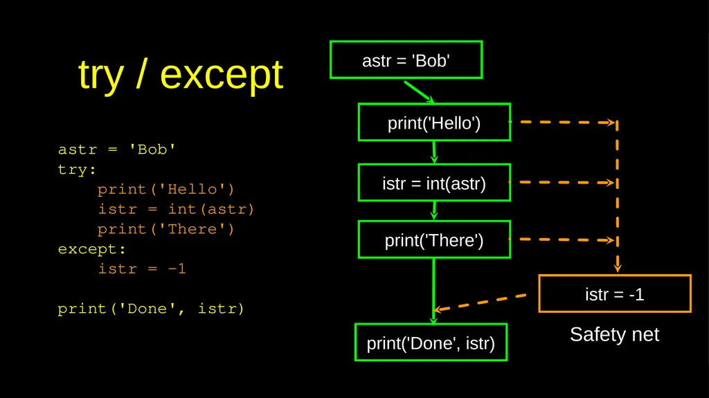 Conditional Execution Chapter 3 Python for - slide 26 of 31