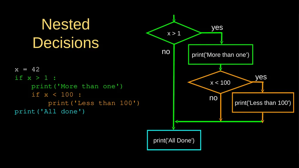 Conditional Execution Chapter 3 Python for - slide 9 of 31