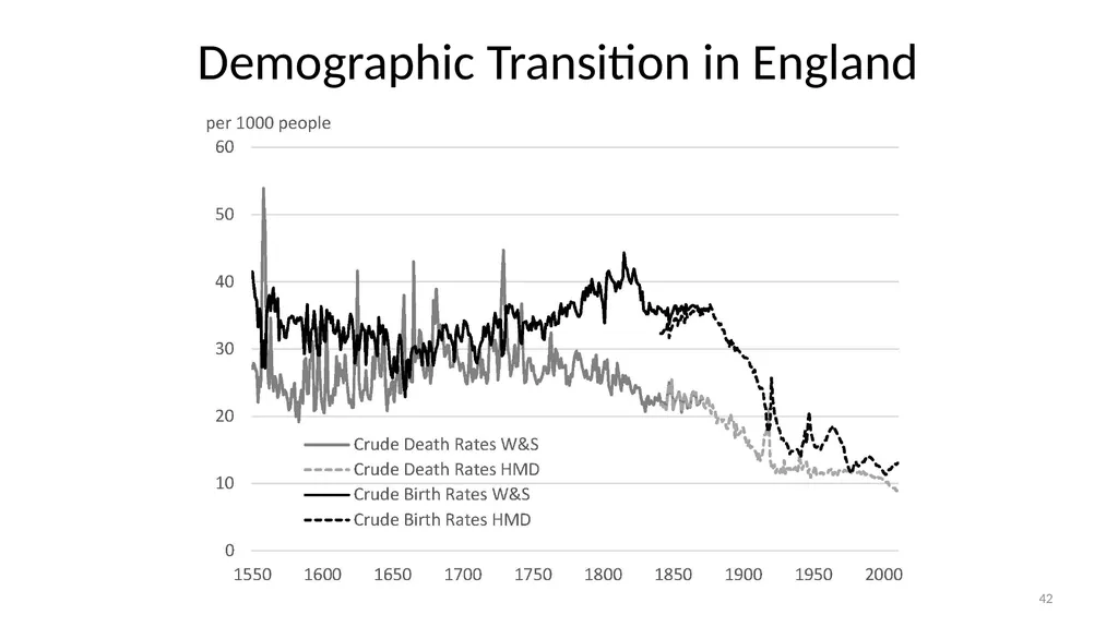 Lecture 6A Malthus and Pre-Industrial Stagnation - slide 42 of 44