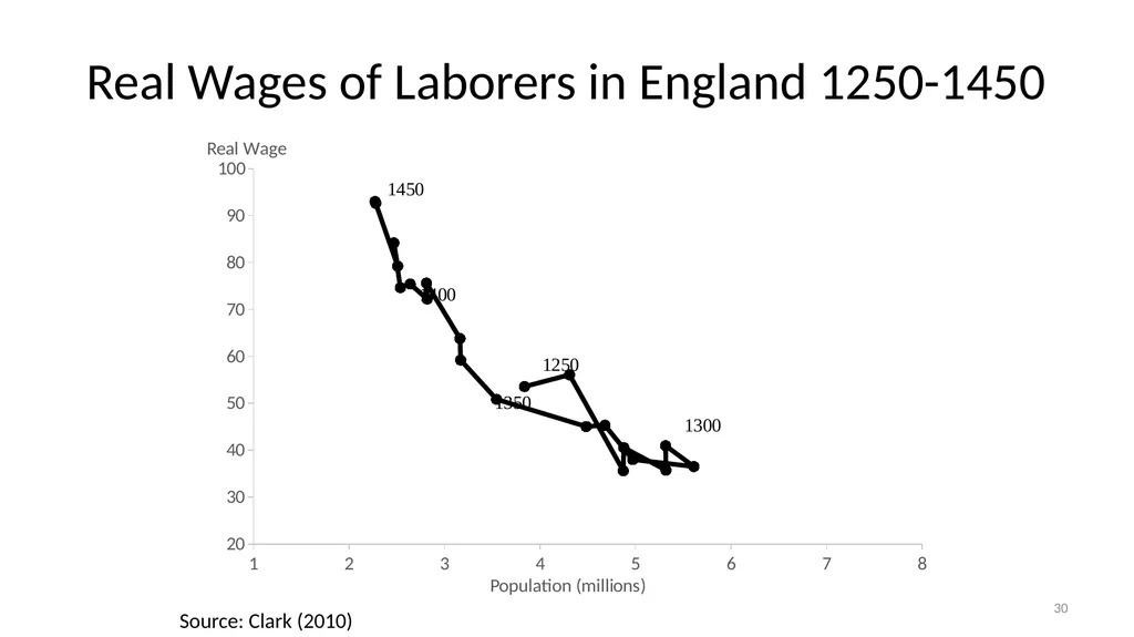 Lecture 6A Malthus and Pre-Industrial Stagnation - slide 30 of 44