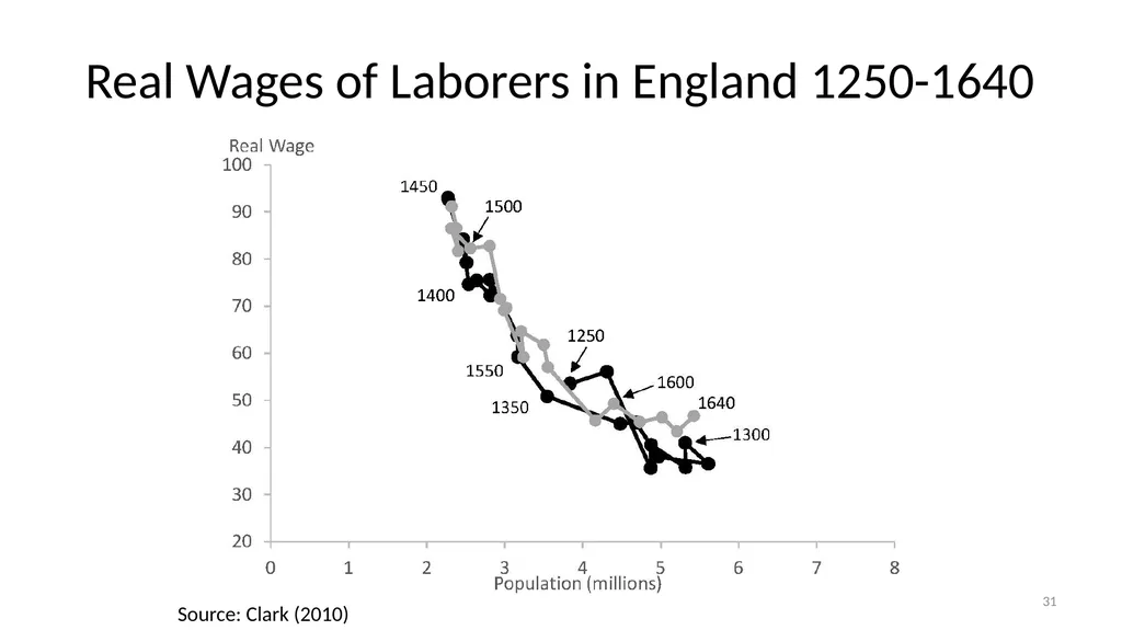 Lecture 6A Malthus and Pre-Industrial Stagnation - slide 31 of 44