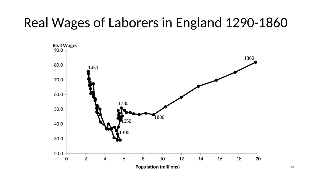 Lecture 6A Malthus and Pre-Industrial Stagnation - slide 38 of 44