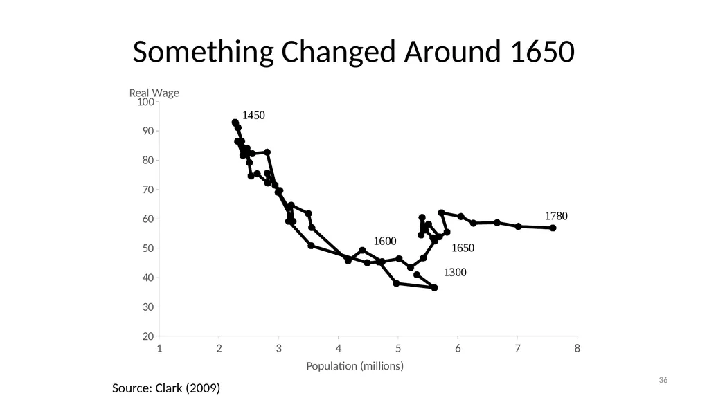 Lecture 6A Malthus and Pre-Industrial Stagnation - slide 36 of 44