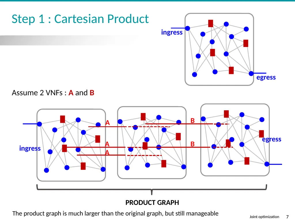 Joint SDN & NFV Optimization SDNRG @ IETF-93 - slide 7 of 10