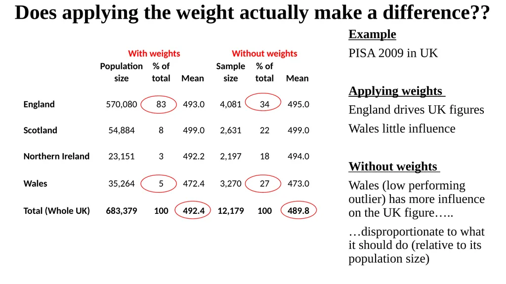 Sample design and weights Lecture 2 Aims To - slide 26 of 43