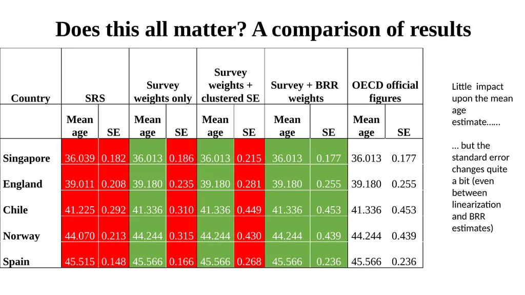 Sample design and weights Lecture 2 Aims To - slide 41 of 43