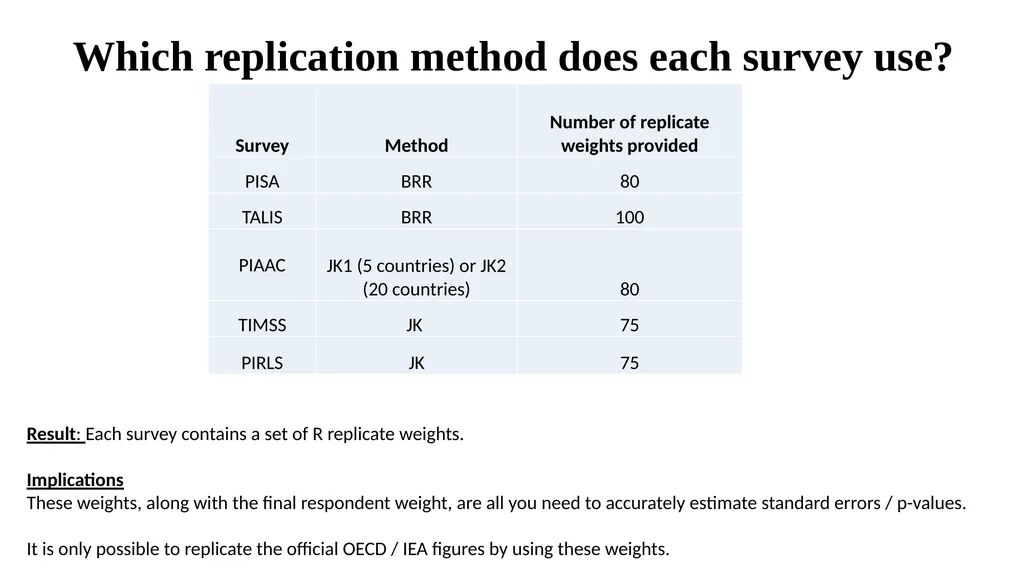 Sample design and weights Lecture 2 Aims To - slide 37 of 43