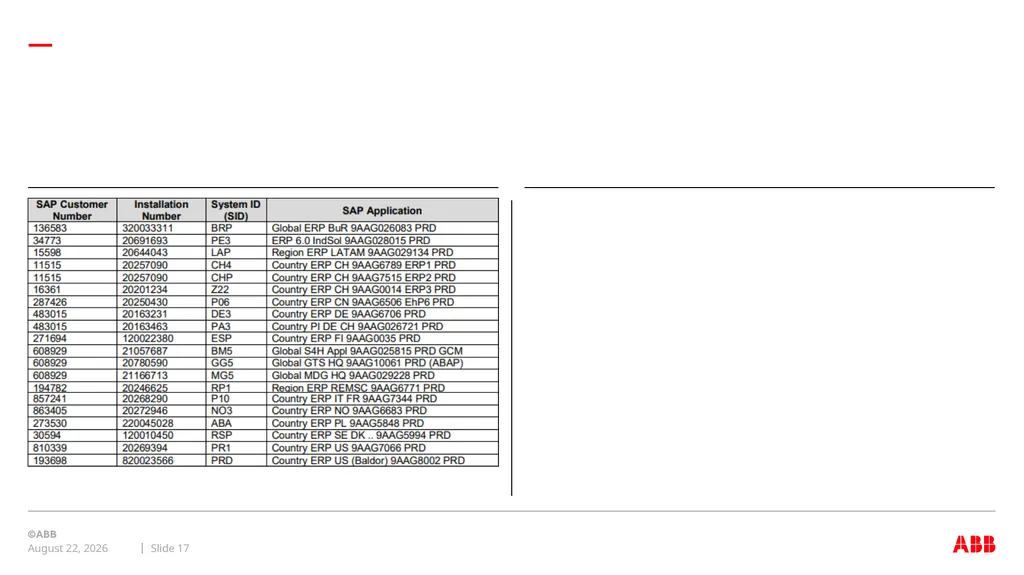 internal Global ERP domain SAP Incident Management - slide 17 of 17
