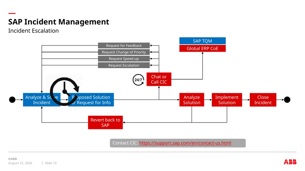internal Global ERP domain SAP Incident Management - slide 10 of 17
