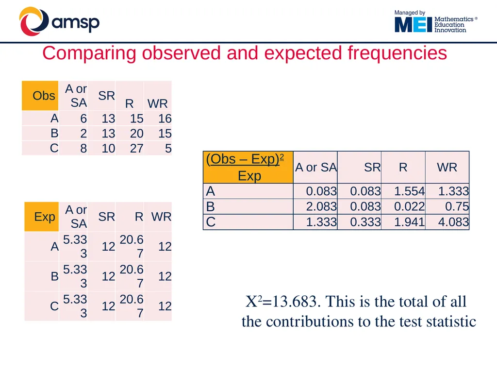 Understanding and using the Chi-Squared test in - slide 30 of 39