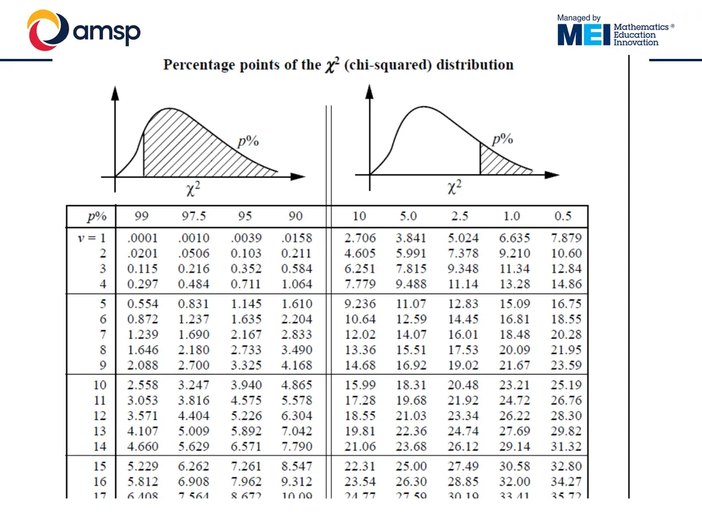 Understanding and using the Chi-Squared test in - slide 22 of 39