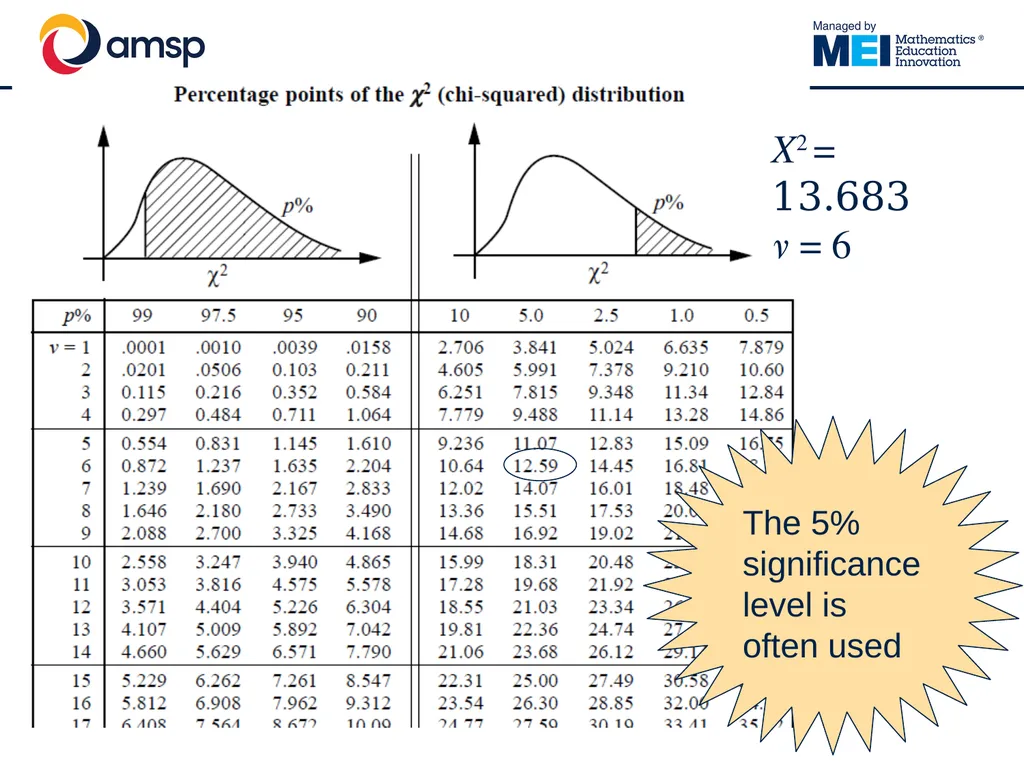 Understanding and using the Chi-Squared test in - slide 36 of 39