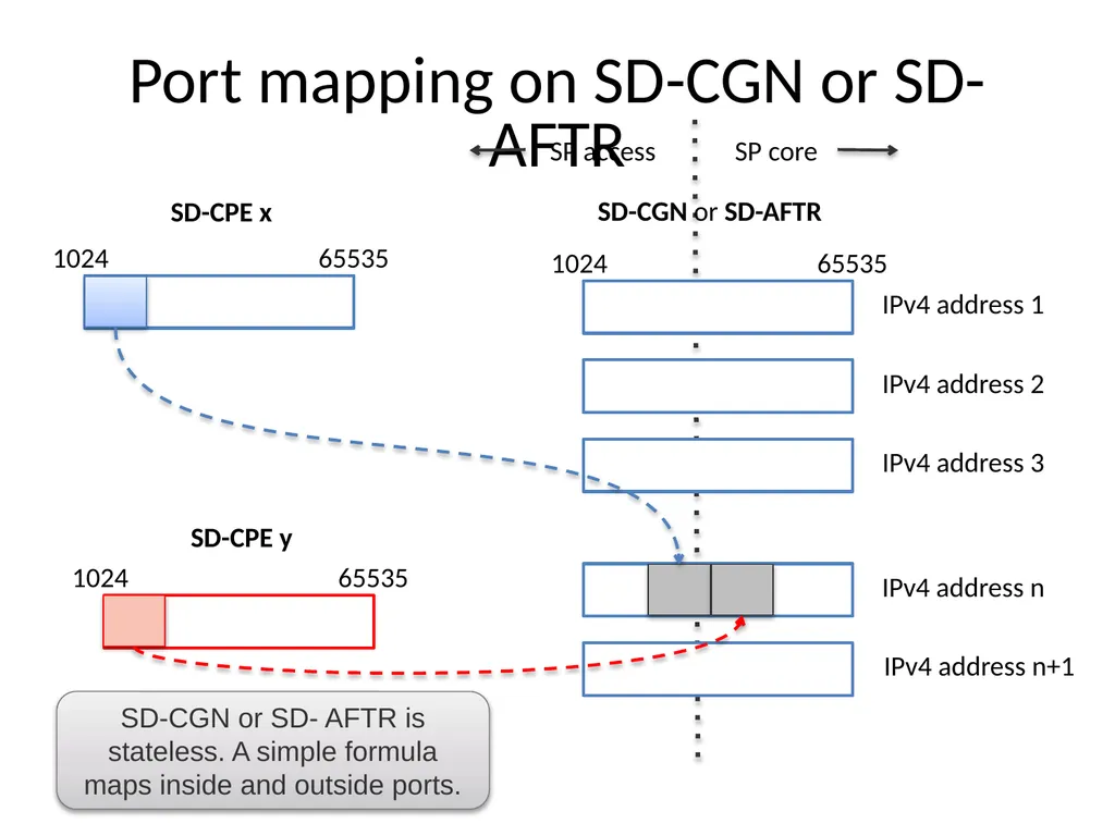 Stateless Deterministic NAT (SD-NAT) - slide 5 of 9