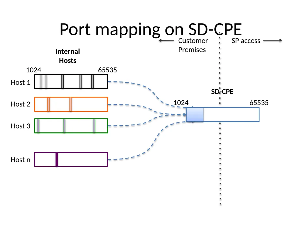 Stateless Deterministic NAT (SD-NAT) - slide 4 of 9