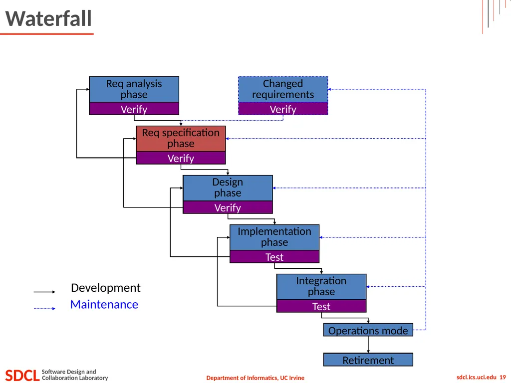 Informatics 43 October 1, 2015 Lecture 1-2 Emily - slide 19 of 50