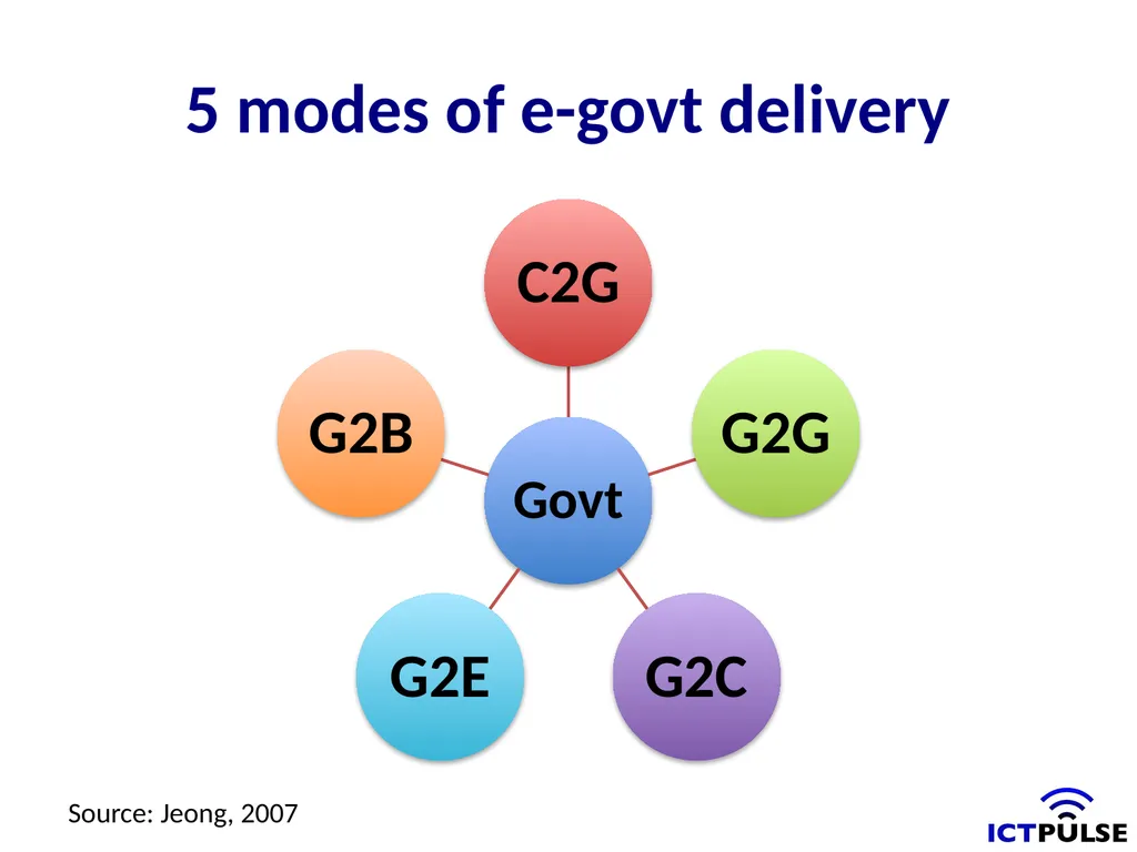 Public Procurement and e-Government Content Key - slide 12 of 16