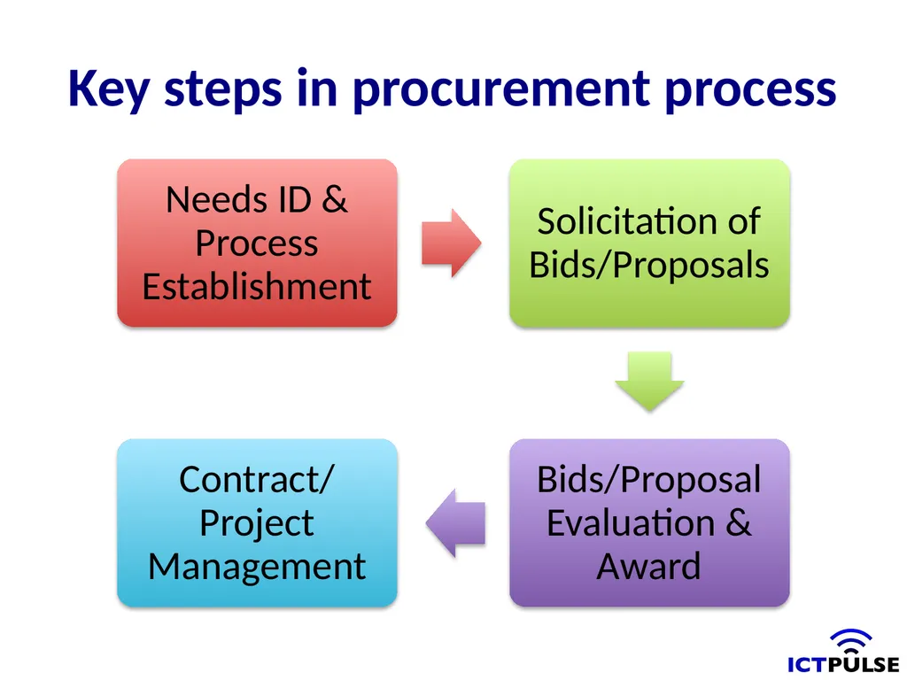 Public Procurement and e-Government Content Key - slide 4 of 16