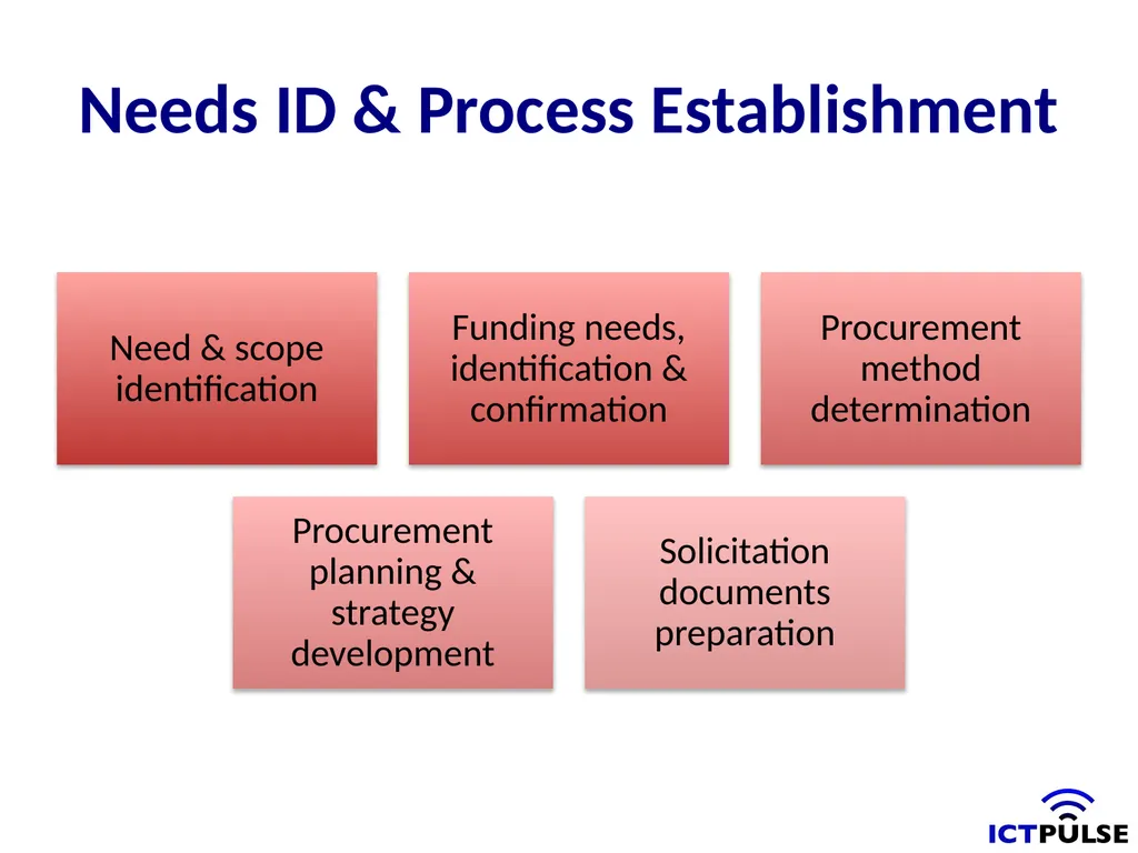 Public Procurement and e-Government Content Key - slide 5 of 16