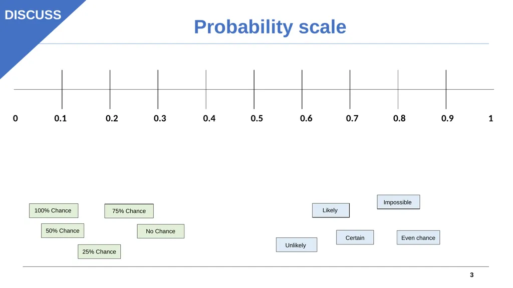 1 Objectives Understand the likelihood of events - slide 3 of 21