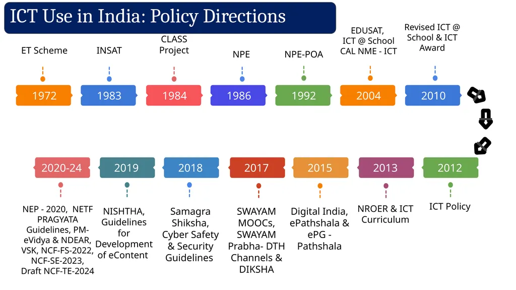 ICT for Teaching and Learning of Social Sciences - - slide 3 of 21