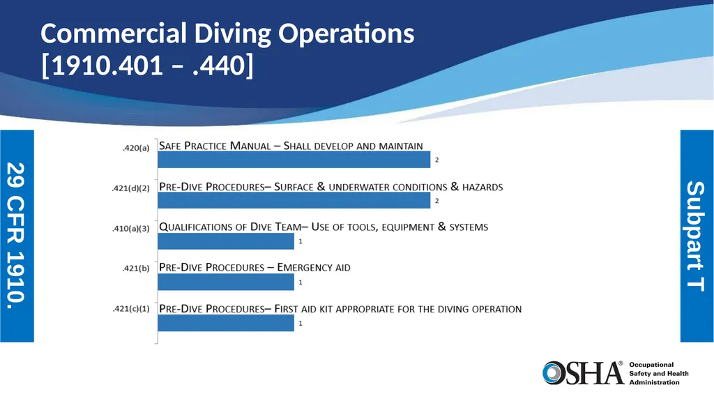 Most Frequently Cited Serious Violations General - slide 18 of 19