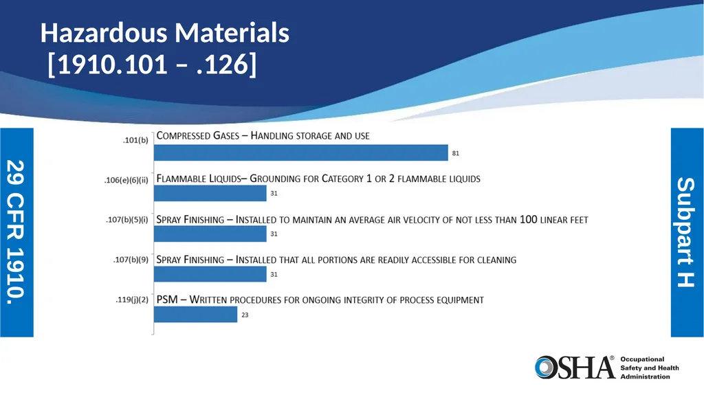 Most Frequently Cited Serious Violations General - slide 7 of 19