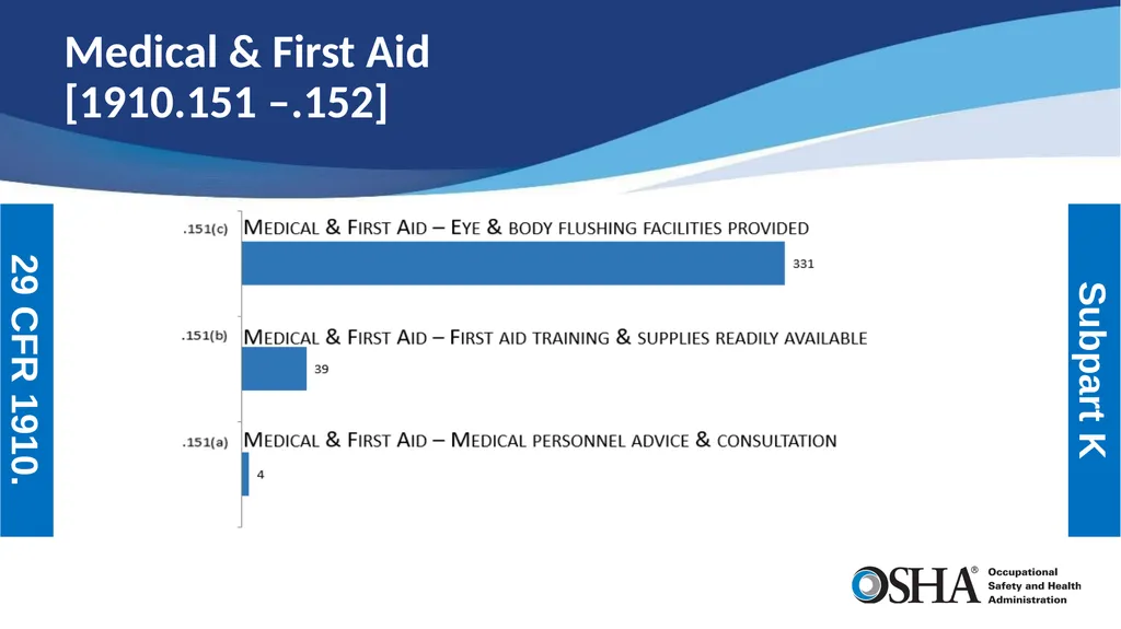Most Frequently Cited Serious Violations General - slide 10 of 19
