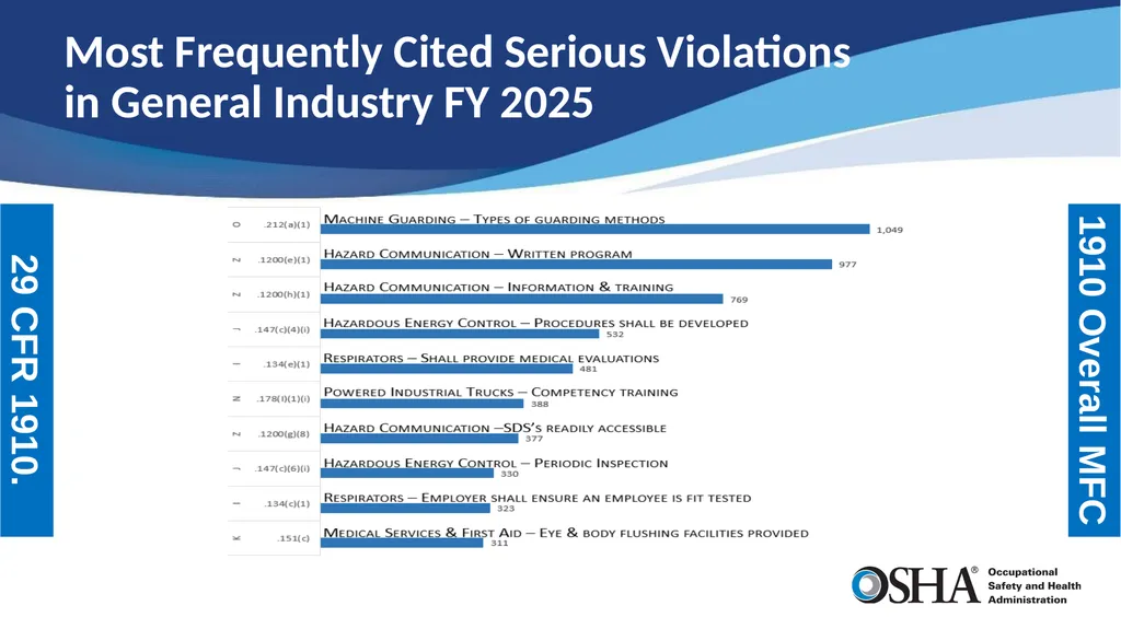 Most Frequently Cited Serious Violations General - slide 2 of 19
