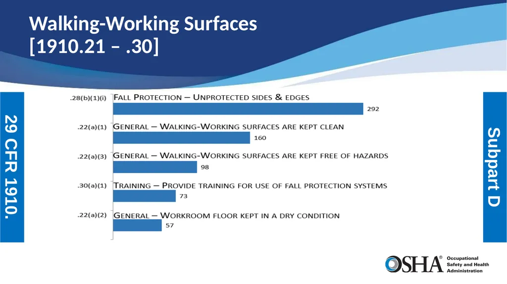 Most Frequently Cited Serious Violations General - slide 3 of 19