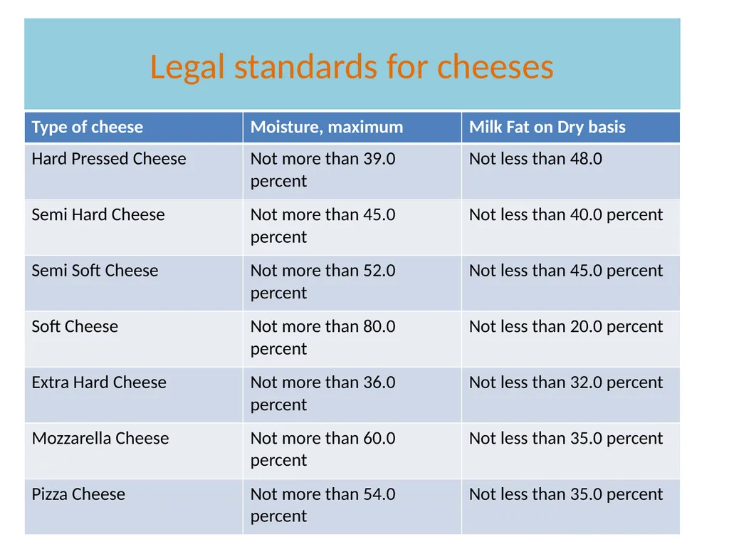 Cheese Technology Dr Sanjeev Kumar Associate - slide 4 of 16