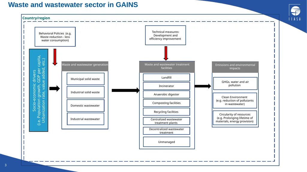 The Greenhouse Gas and Air Pollution Interactions - slide 3 of 17